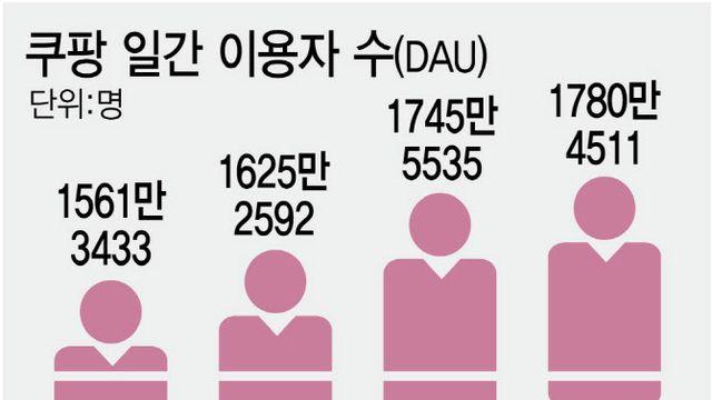 ‘탈팡’의 한계…때릴수록 존재감 커지는 쿠팡