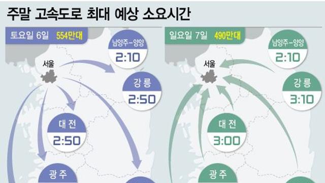 쌀쌀한 날씨에 지난주보다 교통량 감소…서울→부산 4시간50분