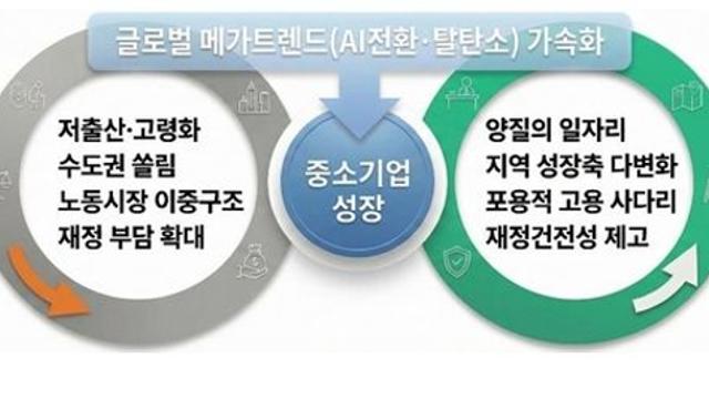 한은, “中企 지원 기준 변경해도 국내 총생산 증가”