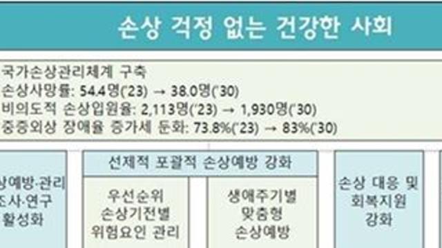 질병관리청, 중증손상 조사감시 전문위원회 신설