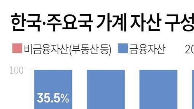 한국의 부동산 집중 투자는 비정상적