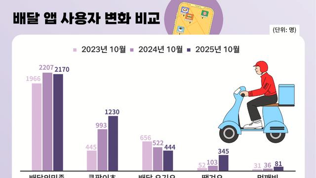 탈쿠팡에 주목받는 '공공 배달앱'…현실은 주문·편의성 부족 여전
