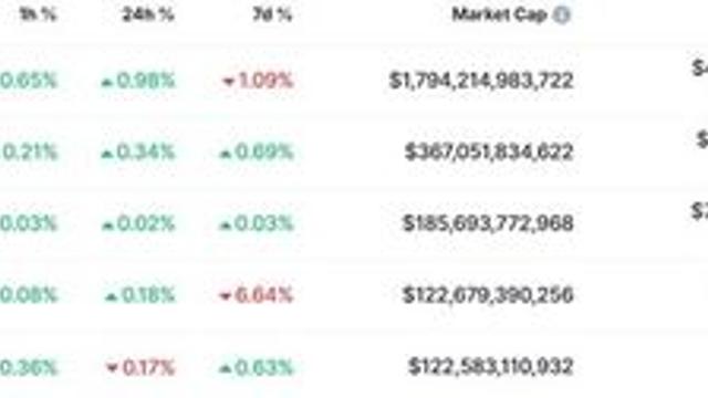 [코인시황] 비트코인, 9만달러 사수 실패···주요 코인 '혼조세'