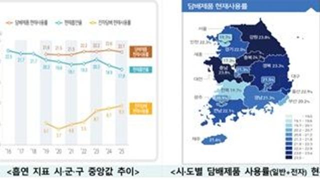 2025 지역사회건강조사 결과 발표…일반담배 감소 vs. 전자담배 급증