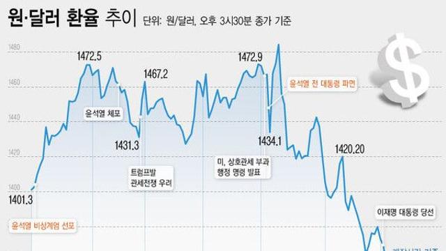 달러 약세 본격화…글로벌 자금, 미국 떠나 신흥시장으로 이동한다