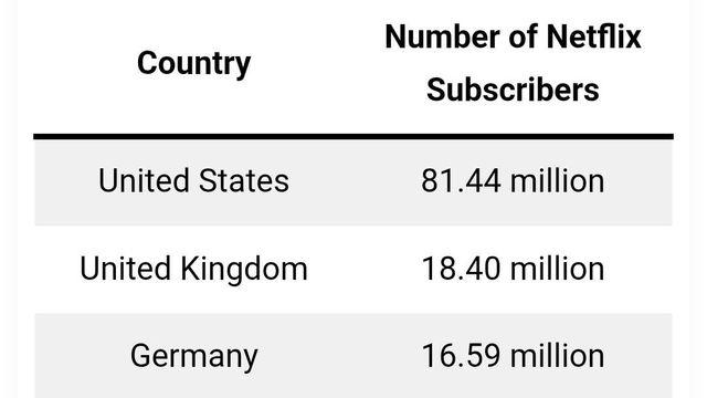 넷플릭스 구독자, 제작 국가 순위