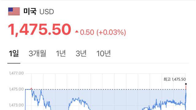 오늘도 미쳐 날뛰는 환율 근황