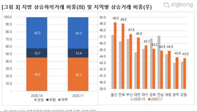 11월 전국 상승거래 비중 줄어…전국 45.3%