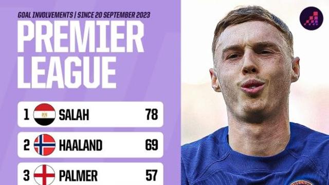 '충격' 손흥민 EPL 7위라니…10살 어린 2002년생 FW에 밀렸다→대체 무슨 기록?