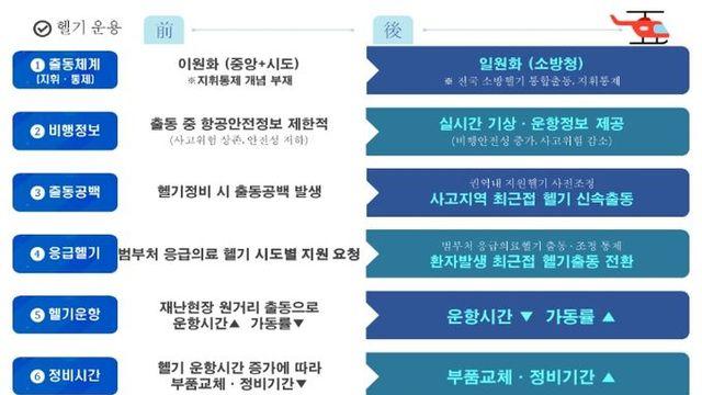 소방청, 2026년부터 '소방헬기 국가 통합출동체계' 전면 시행