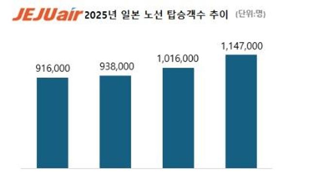 제주항공, 11월 일본 노선 탑승객 38만명…역대 최대