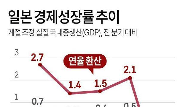 최근 나락가고 있다는 일본 경제 상황