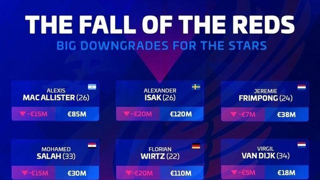 '6경기 1승+살라 폭탄발언' 리버풀, 4개월만에 팀가치 '1400억' 폭락