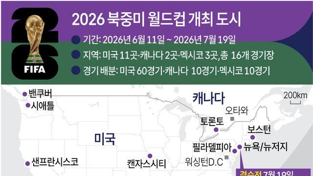 북중미월드컵 참가국 이동거리 383∼5천59㎞…한국 7번째로 짧아