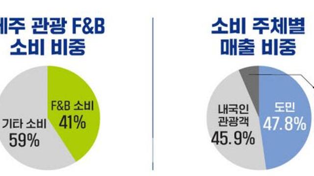 제주 음식 ‘비싸다’ 인식…핵심은 가격보다 ‘제값 논란’