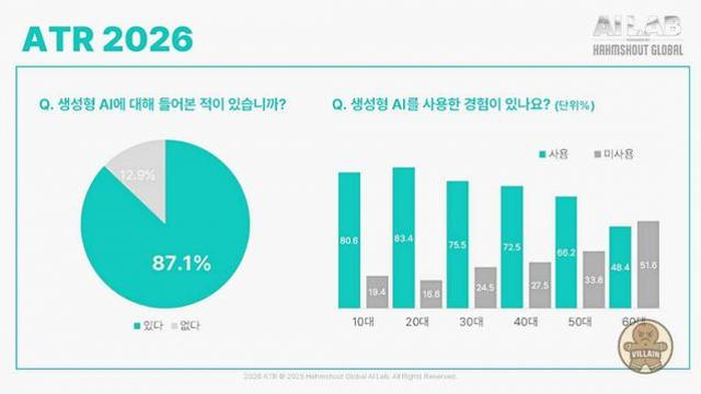 함샤우트 글로벌, AI 수용도 트렌드 조사 리포트 ‘ATR 2026’ 발표