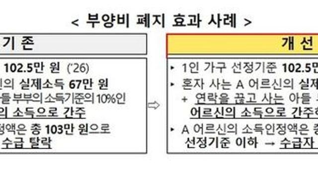 복지부, 26년 만에 의료급여 부양비 폐지