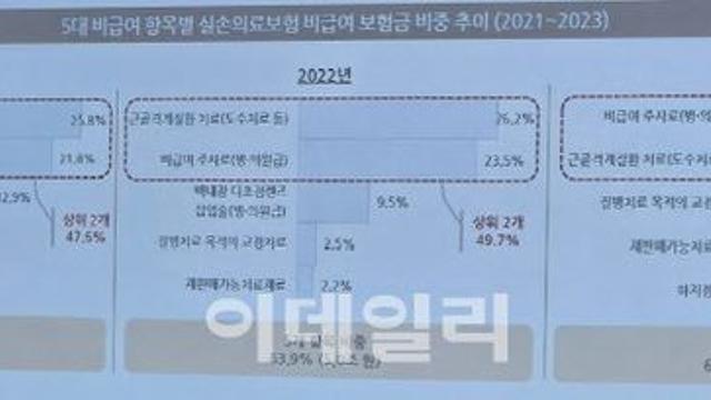 도수치료 건보 적용, 95% 환자 부담…의협 