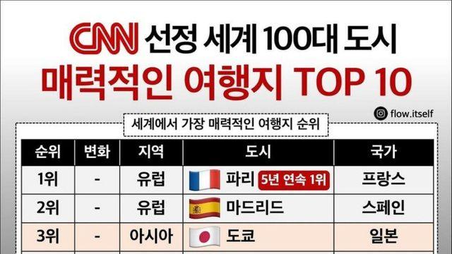 CNN 선정 전세계 매력적인 여행지 TOP 10