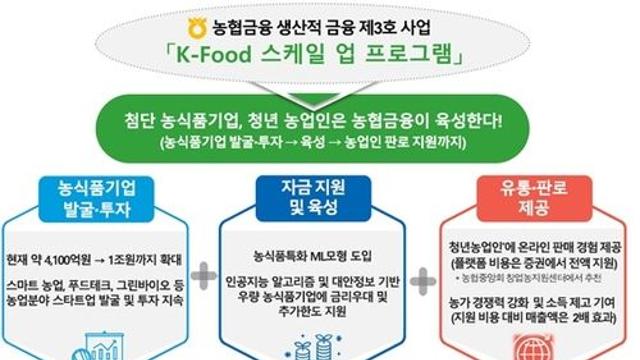 NH농협금융, K푸드에 1조원 투자 선언