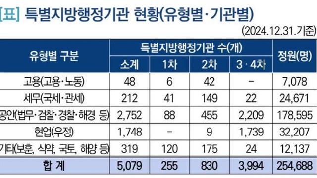 “중앙과 기능 중복 특별지방행정기관 지방 이관 서둘러야”