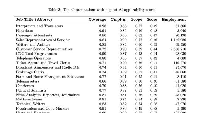 마이크로소프트 선정 AI에 가장 먼저 대체될 직업 TOP40