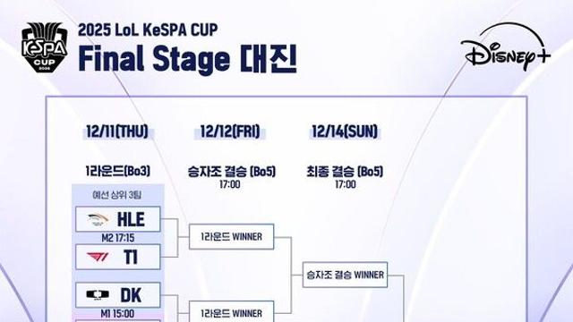 [케스파컵] ‘치열한 예선’ 14팀→4팀 생존...한화생명-DK-T1-농심, 녹아웃 스테이지 진출