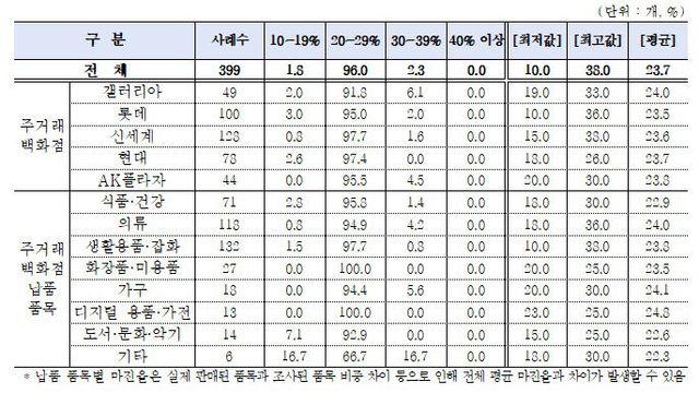 백화점·대형마트 입점업체 평균 판매수수료율 20% 넘어
