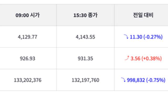 [1보] 코스피 -0.27% 하락, 코스닥 0.38% 상승, 비트코인 전일대비 -0.75% 하락중