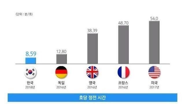 대한민국의 정전시간이 매우 짧은 이유