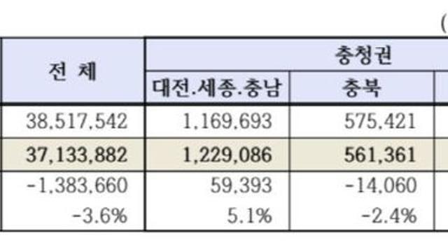 흔들리는 국내 증시에도…충청권 상장기업, 시총 179조 원 돌파