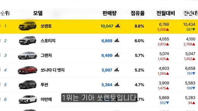 2025년 11월 가장 많이 팔린 SUV