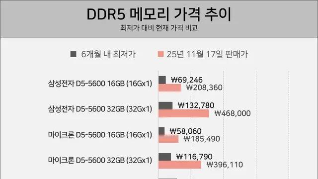 메모리 가격이 얼마나 미친 수준인지 보여주는 그래프