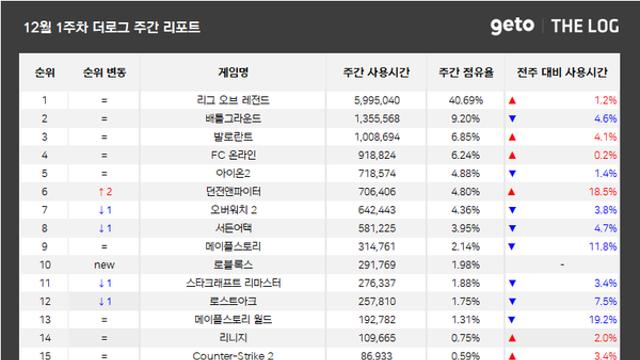 [위클리 PC방] 초통령 게임 ‘로블록스’, 점유율 10위로 데뷔