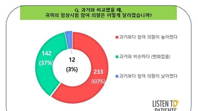 환자 10명 중 8명 “신약 임상시험 참여 의향 있다”…긍정적 인식 변화