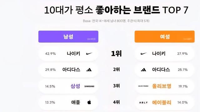 요즘 10대가 평소 좋아하는 브랜드 TOP 7