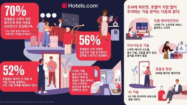 차세대 호텔 숙박의 새 기준은 ‘컴포트테크’