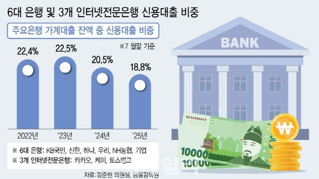 銀 대출 81.2% ‘담보·보증’…고금리 내몰리는 중신용자들[only 이데일리]