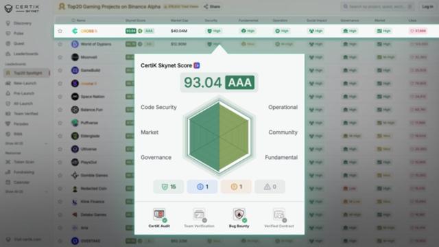 크로쓰 안정성·신뢰도 입증, 서틱 스카이넷 바이낸스 알파 게임 프로젝트 1위 등극