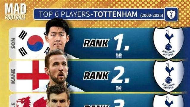 ‘손흥민이 토트넘 NO.1 레전드’ 영혼의 파트너 케인도 어쩔 수 없지, ‘베일-모드리치 후발주자’