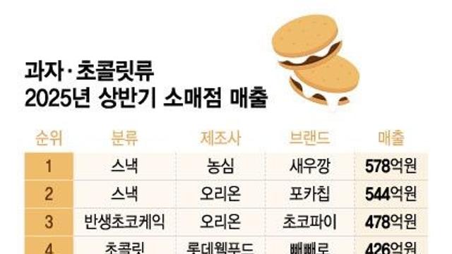 초코파이보다 많이 팔렸다...한국인 '국민 과자' 1위는