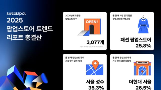 패션이 ‘팝업 대세’로 부상… 올해만 3,077건 열렸다. 2025 팝업스토어 리포트 공개… 성수 35% 집중·AI 체험형 급증