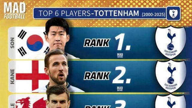 ‘무관 탈출’ 손흥민, 마침내 ‘절친’ 케인을 넘었다...21세기 토트넘 최고 선수 선정