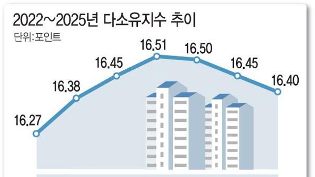 ‘똘똘한 한 채’ 쏠림에…다주택자 비중 2년 반만에 최저