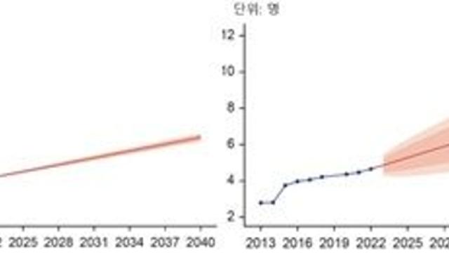 2040년 습성 연령관련 황반변성 유병률 현재보다 2배, 발병률 1.8배 증가 예상