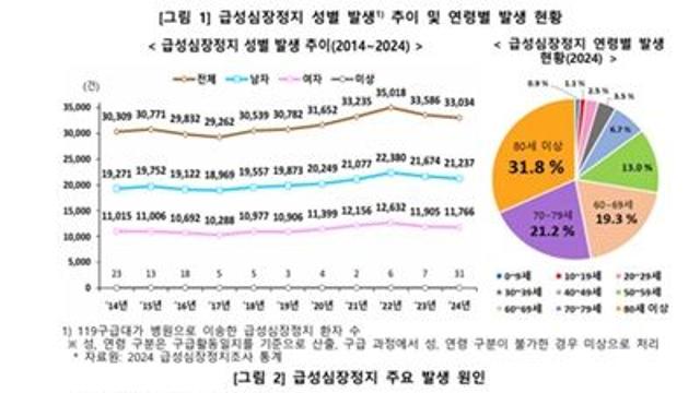 급성심장정지 환자 생존율 9.2%, 뇌기능회복률 6.3%…역대 최고 경신