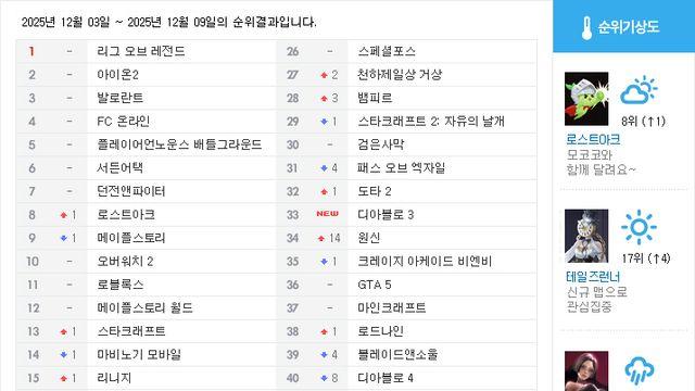 [순위분석] 시즌 말이라지만, 디아블로 4 출시 이래 최하위