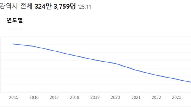 역전 직전이라는 인천 and 부산 인구수 차이