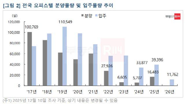 규제 피한 '오피스텔', 내년 공급 절벽온다