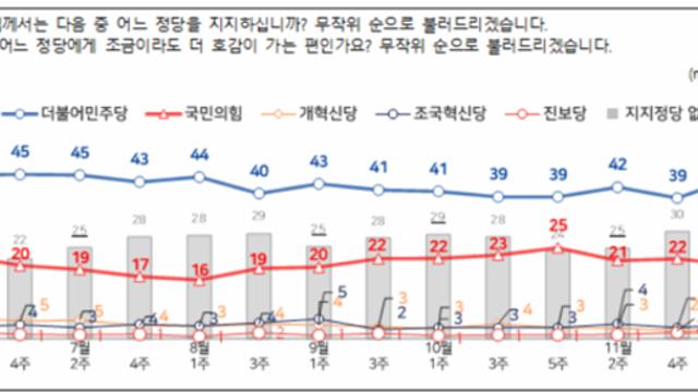 민주당 지지율, 수도권·2030 힘입어 2배↑
